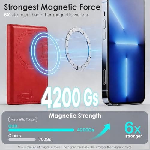 for Magsafe Wallet with Find My,6 Cards Holder,RFID Blocking,Strongest Magnetic Wallet for iPhone 17/16/15/14/13/12 Series,Not for 13/12 Mini,Leather magnetic card holder with Finder Tracker,Red - Thumbnail 5