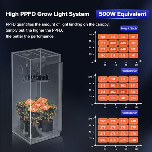 SANSI Grow Lights for Indoor Plants, 70W Full Spectrum Plant Lights for Indoor Growing, High PPFD IP65 Dimmable LED Growing Lamp for Seed Starting, Grow Tent Light 2x2 Auto On/Off Timer Remote Control - Thumbnail 3