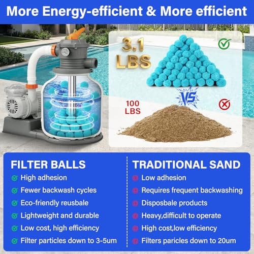 TIXANF Pool Filter Balls for Sand-Filter,Eco-Friendly Fiber Filter Media for Swimming Pool Sand Filters,3.1 Lbs Reusable Sand Filter Ball for Pool Cleaning(Equals 100 lbs Pool Filter Sand) - Thumbnail 4