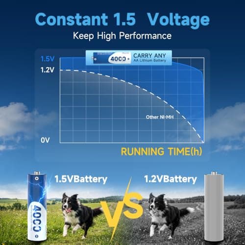 CARRY ANY Rechargeable AA Batteries Lithium 8-Pack 1.5V 4000mWh Long Lasting Double A Batteries with LED Display, Cycle Times Up to 2000 – Fast Charging for Blink Outdoor Cameras & Toys - Thumbnail 3