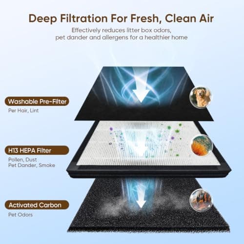 KEN BROWN Pet Air Purifier for Large Rooms up to 2500 Ft², Reduce Pet Hair, Dander, Odors, Smoke, Dust, Washable Pre-Filter, H13 HEPA, PM2.5 Air Quality Monitor, Auto Mode, Smart WiFi - Thumbnail 3