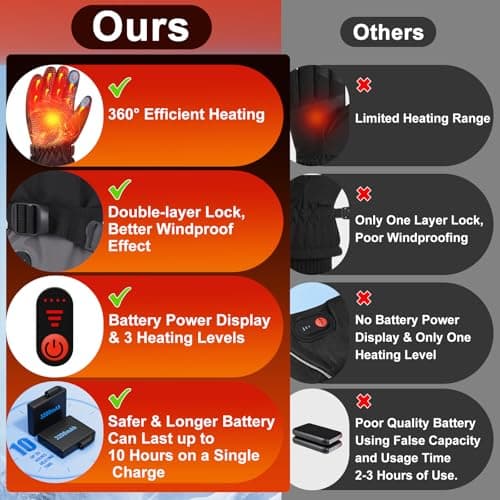 ChieAdt Heated Gloves for Men Women,7.4V 23.7Wh Rechargeable Battery Electric Heated Gloves,Touchscreen, Waterproof&Double Windproof Ski Winter Gloves for Outdoor Motorcycle Skiing Hunting Camping(L) - Thumbnail 3