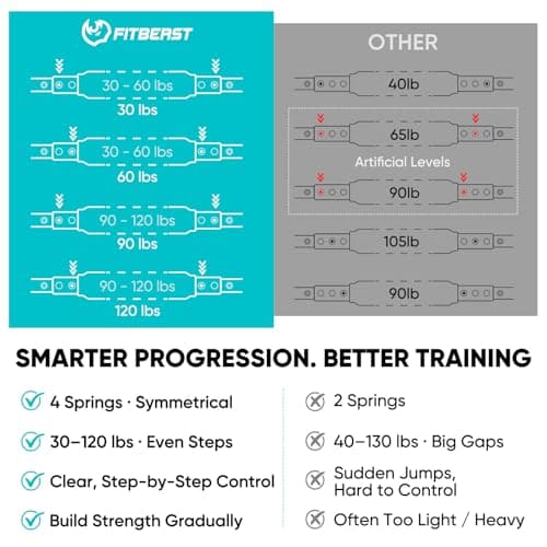 FitBeast Twister Arm Trainer, 4 Progressive Resistance Levels (30-120 lbs), 4-Spring Adjustable Arm & Chest Workout Equipment, Upper Body Strength Training Equipment for Home Gym (Blue) - Thumbnail 3