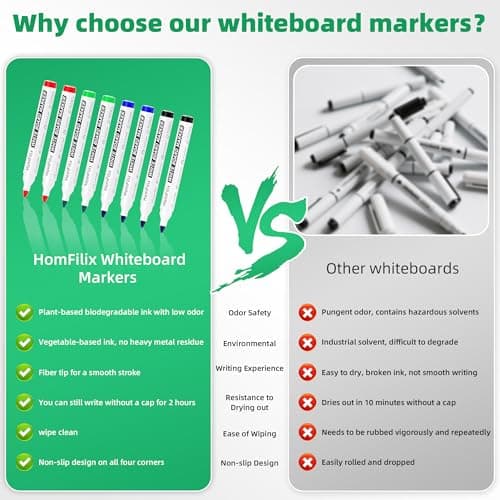 HomFilix White Board Markers Dry Erase 36 Pack Bulk, 2 mm Fine Bullet Tip, Low-Odor Plant-Based Ink, 4 Colors for Classroom, Office & Home Use | Premium Dry Erase Marker Set - Thumbnail 4