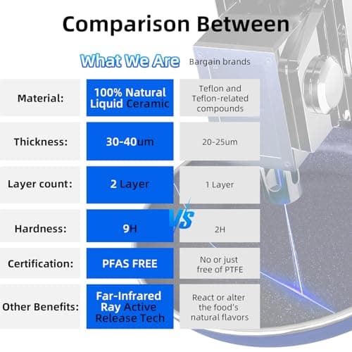 Deluxe DUXANO 14PC Healthy Pots and Pan With 9H Anti-scratch Coating, 2-Layer Non-Stick Ceramic&PFAS Free, Sensitively&Evenly Induction Cooking, Enhanced Flavor with Infrared Cookware, Dishwasher Safe - Thumbnail 4