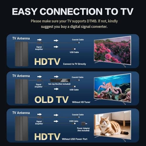 TV Antenna for Smart TV Indoor Outdoor, 2026 Digital HDTV Antenna for Local Channels with 2200+ Miles Range, 360° Reception, 33FT Coax Cable, Supports 4K 1080p for Smart & Older TVs - Thumbnail 4