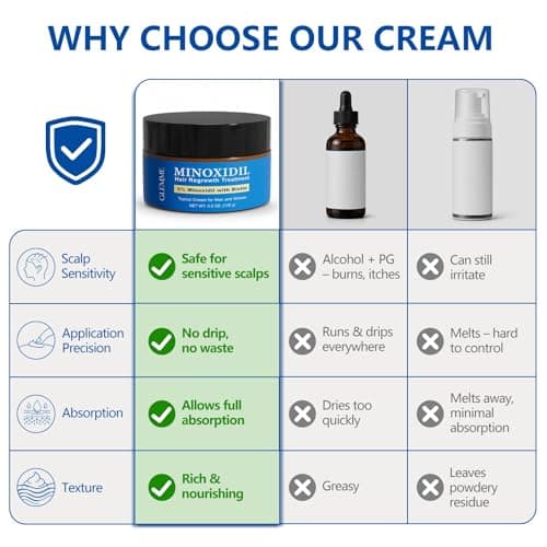 5% Minoxidil Hair Growth Cream for Men & Women - Biotin & Caffeine Scalp Cream Hair Regrowth Treatment for Thinning & Hair Loss, Non-Greasy, 3.5oz - Thumbnail 2