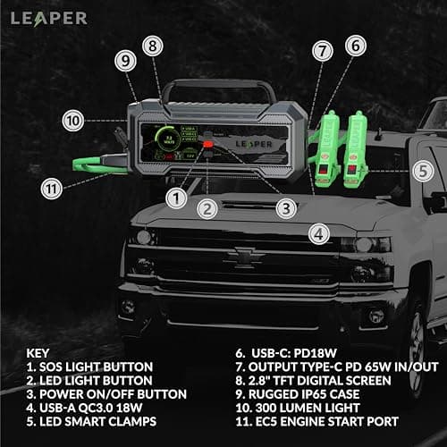 Leaper 12V Jump Starter, Black Jump Starter 2000A, 20000mAh. Non-Polarized Green Clamps Protection Carrying Case and a UL PD65W Premium Charger Included - Thumbnail 3