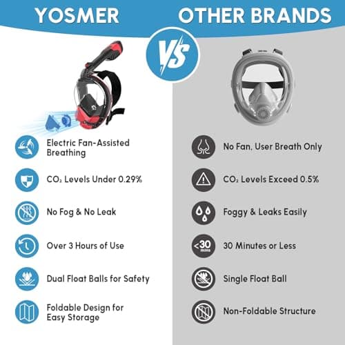 Yosmer Electric Full Face Snorkel Mask for Adults, Fan-Assisted Snorkeling Mask with Dry Top System, 180° Panoramic View, Anti-Fog Design, Foldable Travel Snorkel Gear, Red-L - Thumbnail 4