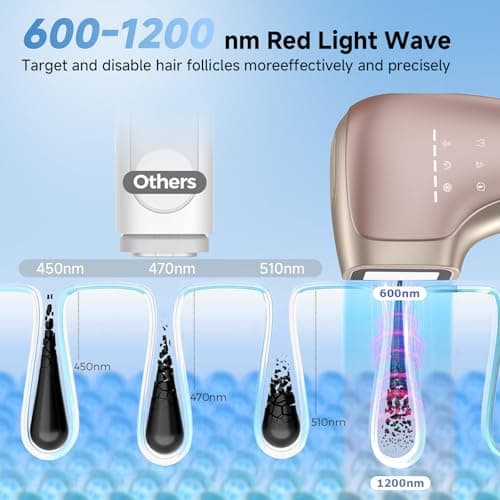 Painless IPL Laser Hair Removal for Women & Men, 39°F Sapphire Ice Cooling Technology, At-Home Laser Hair Removal Device for Face, Armpits, Legs, Bikini & Whole Body, Long-Lasting Results - Thumbnail 3