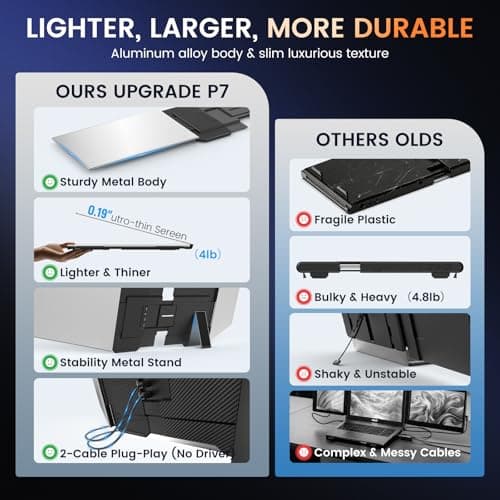 SMISEACOW Triple Laptop Screen Extender 15.6", 1080P FHD IPS 0.18" Ultra-Slim & 3.9 lbs, Plug-Play Portable Triple Monitor for Laptops Fits 13-17.3" Laptops, Compatible with Win/Mac/Android - Thumbnail 5