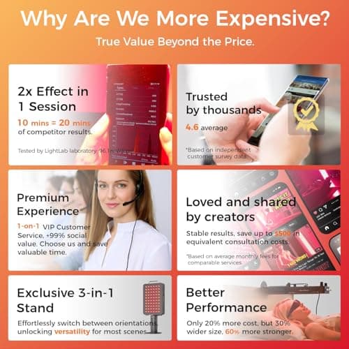 BestQool Red Light Therapy Panel, 6 Wavelengths Infrared Light Therapy with Stand, FSA-HSA Elite Grade 60 LED Dual Chip Red Light Therapy for Body, Face, Infrared and Red Light Lamp, 140W - Thumbnail 3