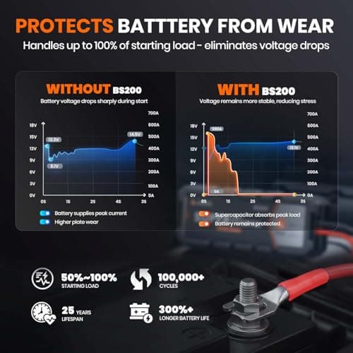 ANCEL BS200 Super Starter - Permanent Connected Auto Starting System with Super Capacitor, Ultra-Safe Car Battery Jump Starter & Battery Monitor, -40℉~176℉ Remote Jump Booster for 3.0L Vehicles - Thumbnail 5