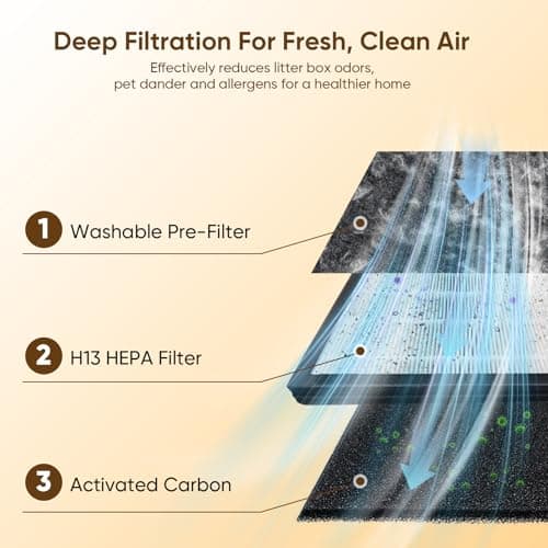 Pet Air Purifiers for Home Large Room Up to 2500 Ft², H13 HEPA & Washable Double-Sided Filter, Air Purifier for Pet Hair Dander Odor Smoke Dust, Smart WiFi, PM2.5 Air Quality Monitor, Auto Mode - Thumbnail 3