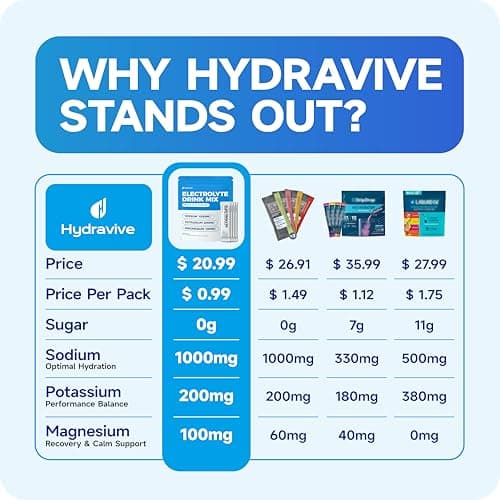 Hydravive High-Sodium Electrolyte Drink Mix – 1000mg Sodium, 200mg Potassium & 100mg Magnesium| Rapid Rehydration | Non-GMO | Electrolyte Drink Mix - 20 Sticks - Thumbnail 2