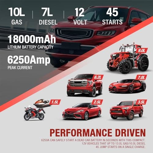 CS02 6250A Peak Jump Starter with Air Compressor, 18000mAh Battery Pack, 9L Gas/7L Diesel, USB-A Charging, Smart Display, 45 Starts, Safety Protection 48-Months Stand-by Time - Thumbnail 3