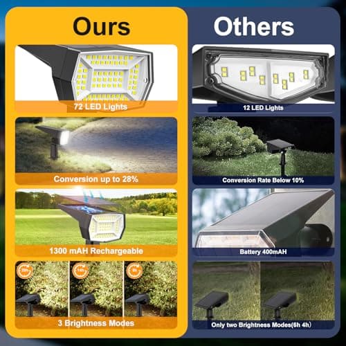 Fabrito 72 LEDs Solar Spot Lights Outdoor Waterproof, 3 Modes Landscape Spotlights, Dusk to Dawn Solar Powered Flood Wall Lights for Outside, Solar Garden Lights for Yard Porch 6 Pack (Cool White) - Thumbnail 6