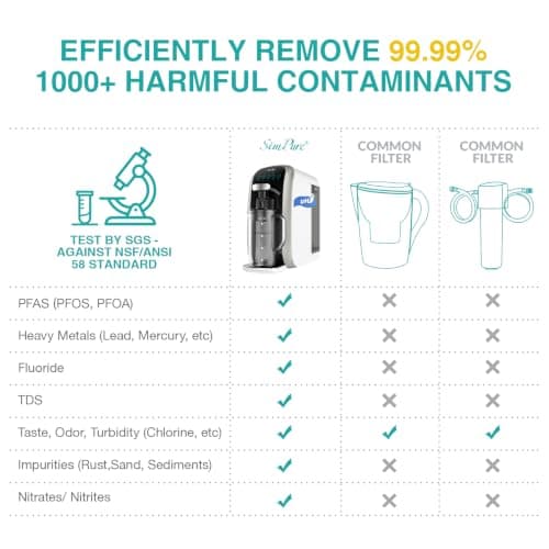 SimPure Y7T-A Countertop Reverse Osmosis Water Filter, NSF/ANSI 58 Certified, 5 Stage RO Water Filtration System, Water Purifier for Home, No Installation, 4: 1 Pure to Drain, pH+ Balanced ALK Taste - Thumbnail 6