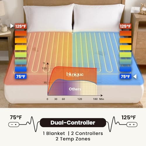 blunique Electric Heated Mattress Pad King Size Dual Control Bed Warmer, Deep Pocket, Side Storage Pouch for Controller, Machine Washable, 3D Air Layer Fabric, 78"x80", Grey - Thumbnail 2