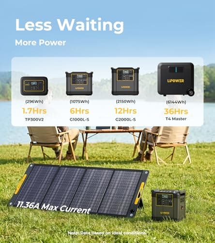 Lipower 200W Portable Solar Panel for Power Station, IP68 Waterproof, 25% High Efficiency ETFE Monocrystalline, Adjustable Kickstands, 200Watt Foldable Solar Charger for Generator,RV,Camping,Off Grid - Thumbnail 5