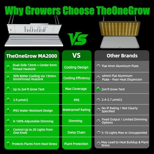 TheOneGrow MA2000 LED Grow Lights for Seed Starting Vegetables Bloom, 200W Dimmable Daisy Chain, Grow Lights for Indoor Plants Full Spectrum for 2x4/4x4ft Coverage, Grow Tent, High Yield Cultivation - Thumbnail 6