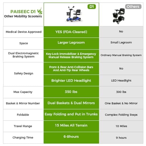 Paiseec Mobility Scooters for Seniors & Adults, Powered Mobility Scooters, 4 Wheel Foldable Mobility Scooter, All Terrain, LED Headlight & Dual Baskets, 350 lb Capacity, FDA Cleared (Blue) - Thumbnail 4
