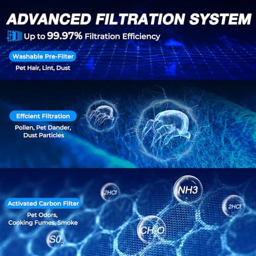 Air Purifiers for Home Large Room, Cover Up to 2,330 Ft² with True HEPA Filter & Washable Pre-Filter, Sleep Mode, PM2.5 Air Quality Monitor, Air Purifier for Bedroom, Pet Hair, Dust, Smoke, White - Thumbnail 4
