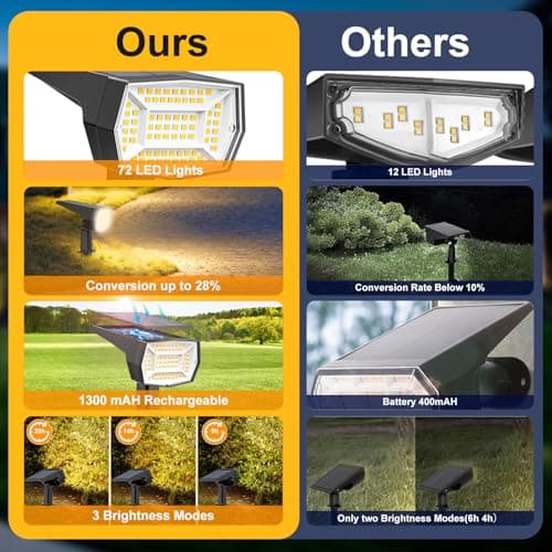 Fabrito Solar Spot Lights Outdoor Waterproof, 72 LEDs Landscape Spotlights with 3 Lighting Modes, 2-In-1 Dusk to Dawn Solar Flood Wall Lights for Garden/Yard/Tree/Pathway/Outside (Warm White) -10 Pack - Thumbnail 6
