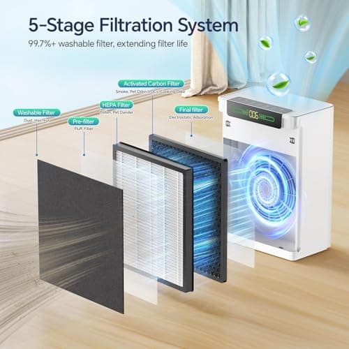 AMEIFU Air Purifiers for Home Large Room up to 3000sq.ft, H13 True Hepa Air Purifiers for Pets Hair, Dander, Smoke, Pollen, 3 Fan Speeds, 5 Timer Air Cleaner - Thumbnail 4