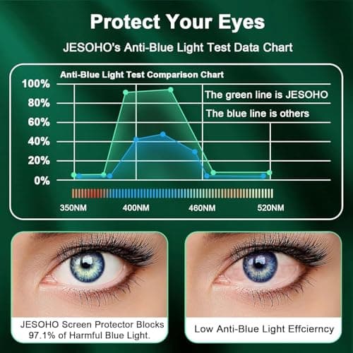 JESOHO Blue Light Blocking Screen Protector for iPhone 12 Mini (5.4"),Eye Protection, HD Tempered Glass Film, No Bubble,Case Friendly, with Easy Installation Kit, 2 Pack - Thumbnail 3