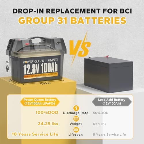 Power Queen 12V 100Ah LiFePO4 Battery with 500A Monitor, 1280Wh Lithium Battery with 100A BMS, Up to 15000 Cycles, Perfect for RV Camping, Trolling Motor, Solar Power Storage - Thumbnail 2