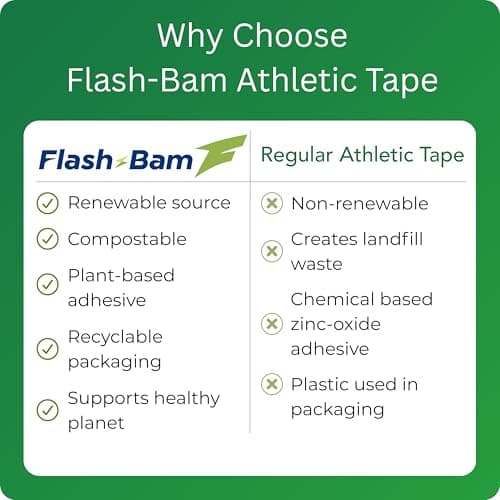 Athletic Tape - Biodegradable Eco-Friendly Sports Tape - Strong Adhesive Athletic Wrap for Ankle Wrist Knee Fingers - Compression Tape for Sports Training Recovery - Zinc Oxide-Free Adhesive (3-Pack) - Thumbnail 4