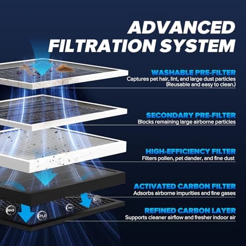 Air Purifiers for Home Large Room Up to 2,330 Ft², HEPA Air Purifier with Washable Pre-Filter, PM2.5 Monitor, Quiet Sleep Mode, Air Cleaner for Pet Hair, Dust, Smoke, Odor, Matte White - Thumbnail 2