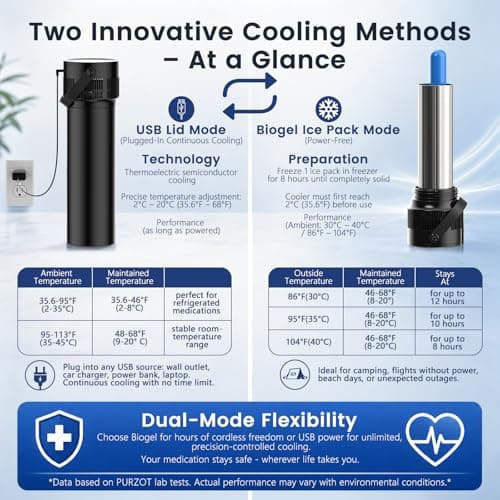 PURZOT Electric Insulin Cooler Travel Case with Backpack, TSA Approved Smart Medicine Cold Storage with Biogel Ice Pack for Travel, Portable Refrigerated Case for Diabetic Pens & Vials (Blue) - Thumbnail 4