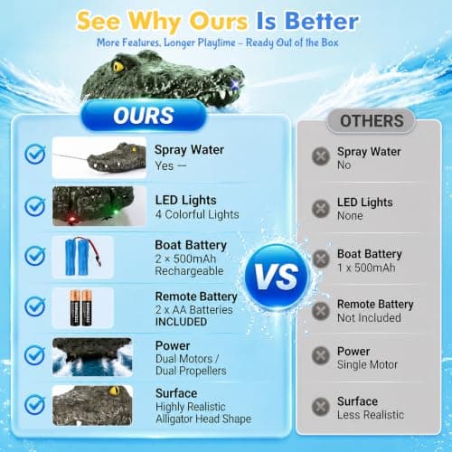 Corfela RC Alligator Boat with Water Spray & RGB Lights for Boys 4 5 6 7 8 9, 2026 Upgraded Remote Control Crocodile Head, 2 Rechargeable Batteries 45+Min, Prank Boat for Pool Lake Bathtub, Kids Gifts - Thumbnail 5
