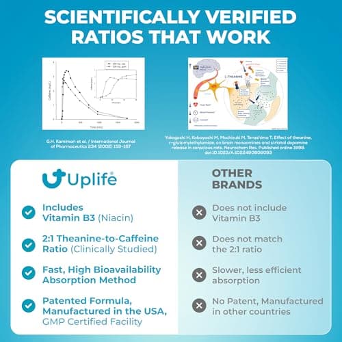 UPLIFE Focus and Energy Gum 50 Pcs – Made in USA - 40mg Natural Caffeine + 80mg L-Theanine + Niacin Vitamin B3 & B12 – Sugar-Free, Vegan – Natural Caffeine Gum Coffee Alternative - Peppermint Flavor - Thumbnail 3