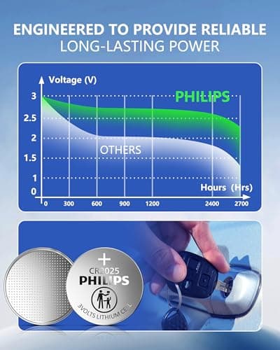 Philips CR2025 3V Lithium Coin Battery (20 Pack) | 10-Year Shelf Life, Stable Power Output, Child-Safe Packaging | works with Key Fobs, Smart Locks & Household Devices - Thumbnail 5