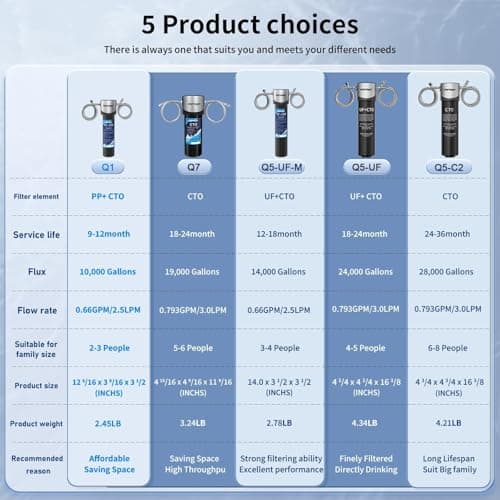 Vortopt 28000 Gallons Under-Sink & Countertop Filtration,Kitchen Sink Water Filter,NSF/ANSI 42 Certified Under Sink Filter System,Reduces PFOA/PFOS/Chlorine,Direct Connect,Black,Q5-C2. - Thumbnail 6