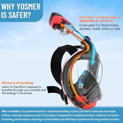 Yosmer Electric Full Face Snorkel Mask for Adults, Fan-Assisted Snorkeling Mask with Dry Top System, 180° Panoramic View, Anti-Fog Design, Foldable Travel Snorkel Gear, Red-L - Thumbnail 6