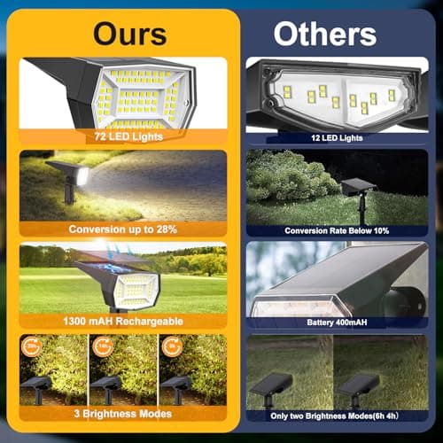 Fabrito 72 LEDs Solar Spot Lights Outdoor Waterproof, 3 Modes Landscape Spotlights, Dusk to Dawn Solar Powered Flood Wall Lights for Outside, Solar Garden Lights for Yard Porch 2 Pack (Cool White) - Thumbnail 6