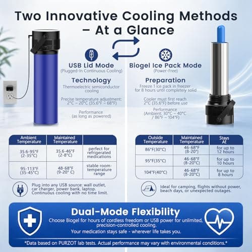 PURZOT Electric Insulin Cooler Travel Case with Backpack, TSA Approved Smart Medicine Cold Storage with Biogel Ice Pack for Travel, Portable Refrigerated Case for Diabetic Pens & Vials (Blue) - Thumbnail 4