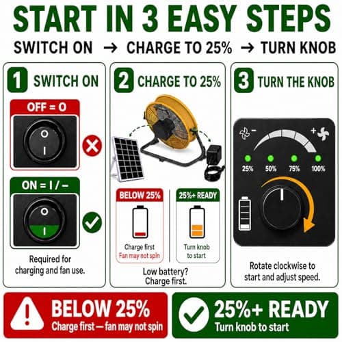 T-SUNUS 12" Solar Powered Fan, 13200mAh Rechargeable Fan with 20W Panel, 1500 CFM Battery Powered Metal Floor Fan, 4.5–27H Runtime, USB Output, 360° Tilt for Camping, RV, Patio, Garage, Power Outage - Thumbnail 2
