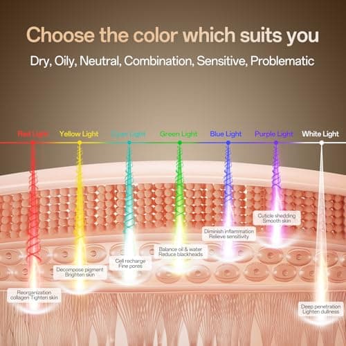 SUERBEATY Red Light Mask, 7 Colors Red Light Mask for Face, Cordless, Soft Flexible, Portable & Lightweight for Home & Travel, Rechargeable Facial Masks for Women & Men (Black) - Thumbnail 6