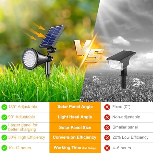 Solar Spotlight Outdoor Waterproof, 36 LED Outdoor Solar Lights with 2200mAh, 2-in-1 Wall or Ground Solar Flood Lights for Yard, Garden, Pathway, Auto On/Off Landscape Lighting- 4 Pack (Warm White) - Thumbnail 2