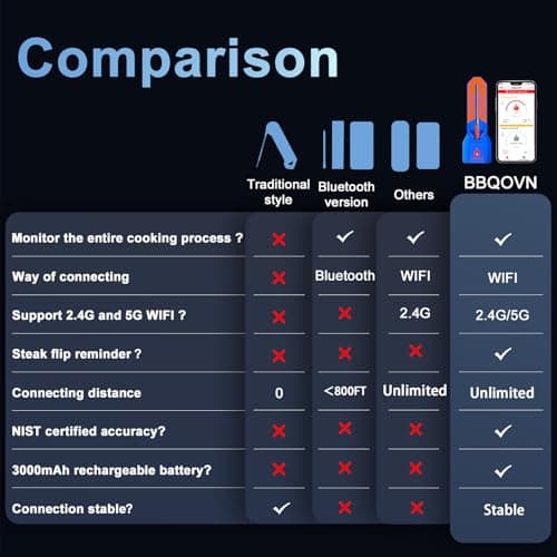 WiFi Bluetooth Wireless Meat Thermometer, Unlimited Range, 7 NIST Certified Accuracy Sensors with Ambient Temp Remote Monitoring for BBQ Grill, Oven, Smoker, Air Fryer (1, Black, Medium) - Thumbnail 6