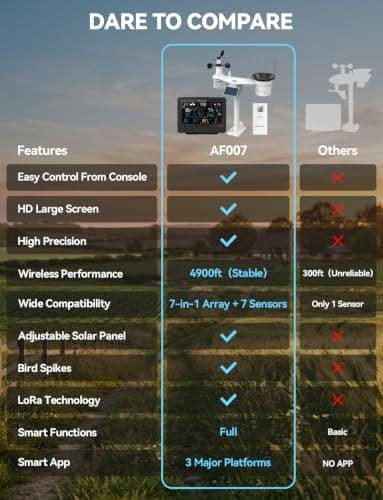 AIR ALFA 4900FT WiFi Smart Weather Stations Wireless Indoor Outdoor, LoRa Based Wireless Weather Station with 7-in-1 Solar Sensor, Thermo-Hygro Sensor, Bird Spike, CSV Export for Home, Garden, Farm - Thumbnail 5