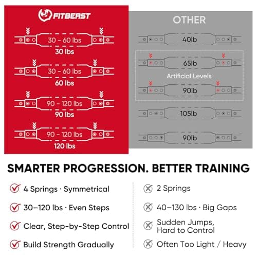 FitBeast Twister Arm Trainer, 4 Progressive Resistance Levels (30-120 lbs), 4-Spring Adjustable Arm & Chest Workout Equipment, Upper Body Strength Training Equipment for Home Gym (Red) - Thumbnail 3