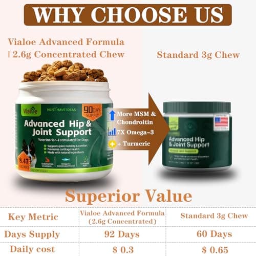 Vialoe Advanced Dog Hip & Joint Chews - Concentrated with Glucosamine, Chondroitin, High-Potency MSM & 7X Omega-3-185 Chicken Chews for All Breeds - Supports Joint Pain Relief & Senior Dog Mobility - Thumbnail 2