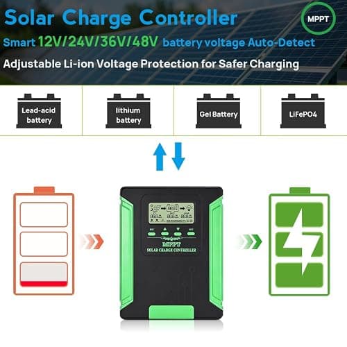 60A MPPT Solar Charge Controller, 12/24/36/48-Volt MPPT Controller with‌ Backlit Screen for Up to 160V Solar Panels,Compatible with LiFePO4/FLD/SLD/GEL/AGM - Thumbnail 2