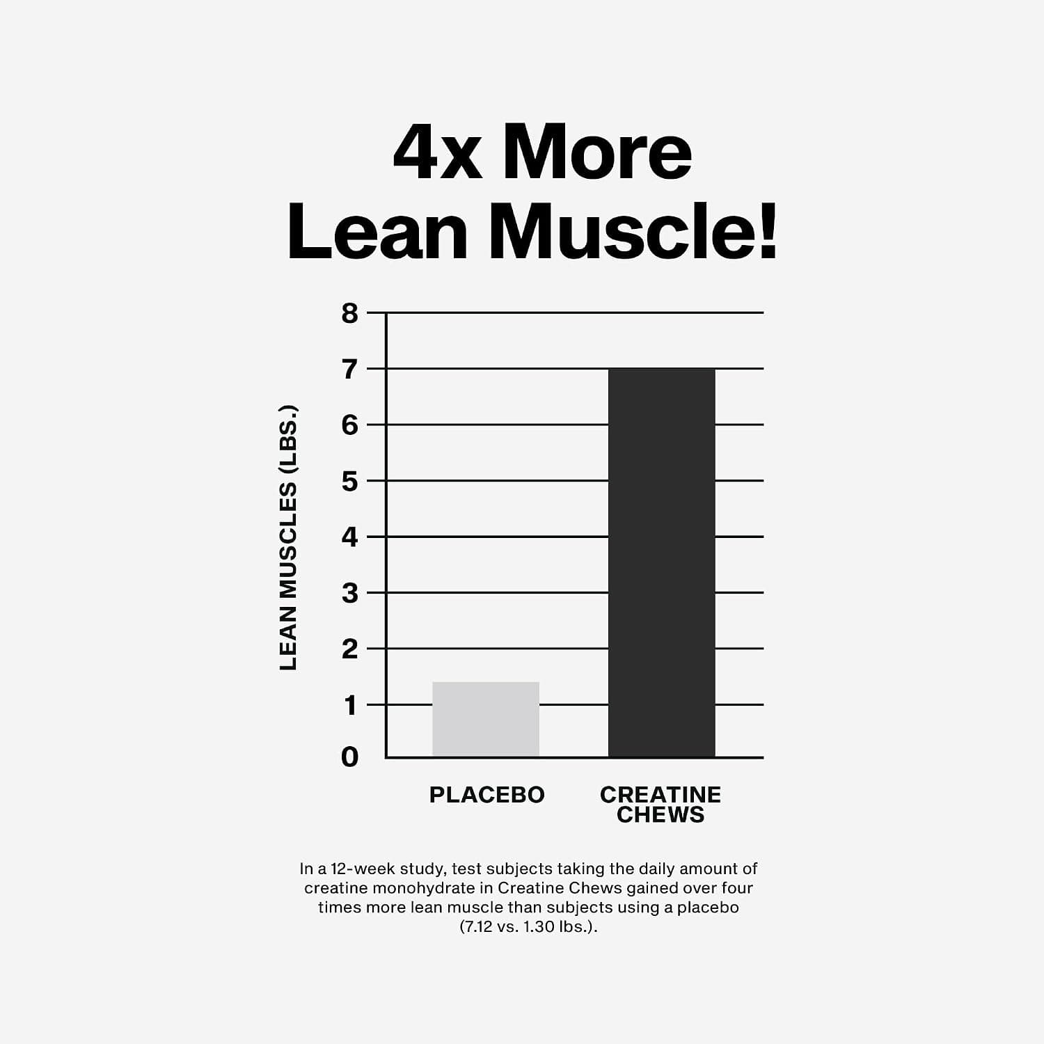 Bar chart showing creatine chews users gained 7.12 lbs of lean muscle versus 1.30 lbs with placebo in a 12-week study